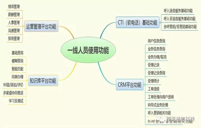 電話(huà)呼叫系統(tǒng)