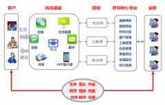 公司使用呼叫中心系統(tǒng)后如何幫助公司占據(jù)市場競爭優(yōu)勢？