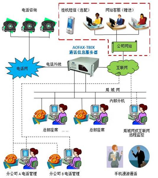 100人電話銷售呼叫系統(tǒng)